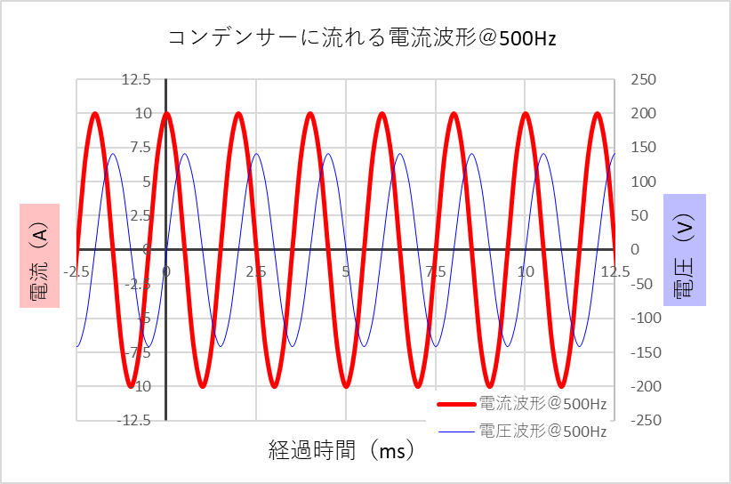 交流電圧を加えたコンデンサーに流れる電流の周波数特性（2） - 理系CAFE
